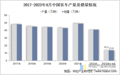 2025年中国客车产量、销量布局及出口金额环境